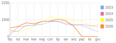 Wykres roczny blog rowerowy Pidzej.bikestats.pl